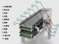 振動篩噪音太大、揚塵問題嚴(yán)重，不夠環(huán)保怎么辦？